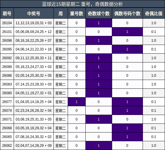 重号分析,奇偶分析