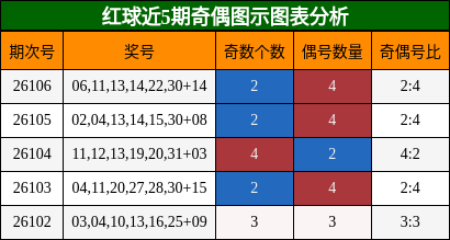 奇偶分析