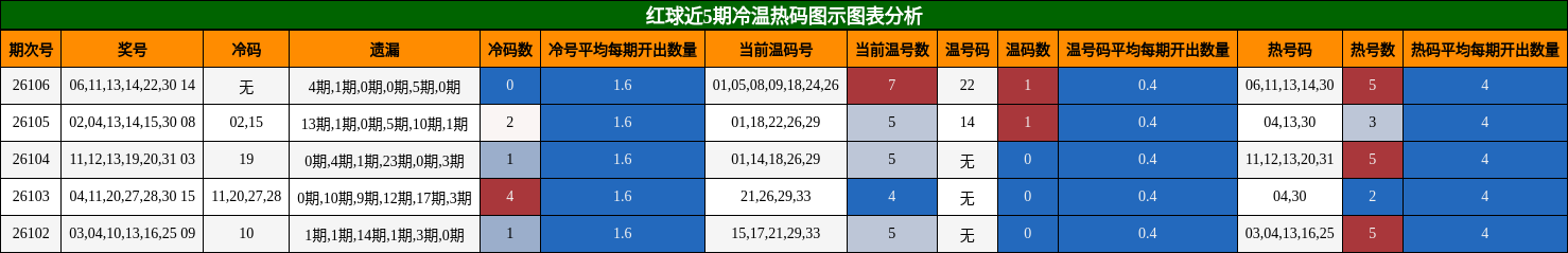 冷温热码分析
