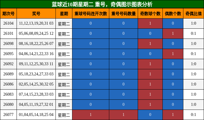 重号分析,奇偶分析