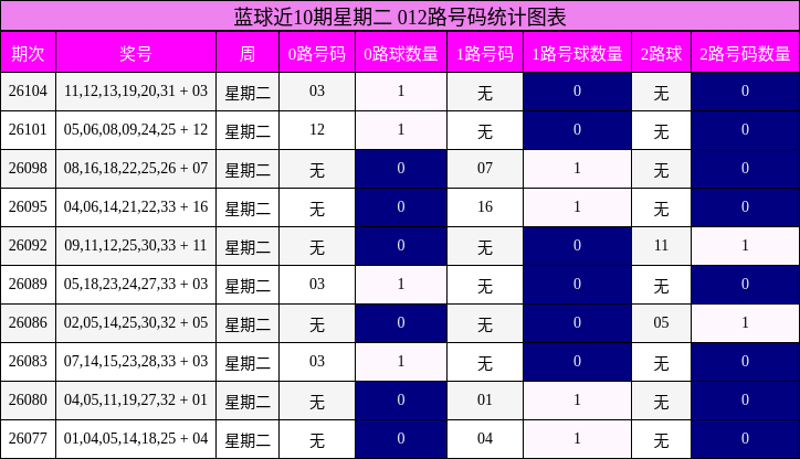 蓝球近10期星期二 012路号码统计图表