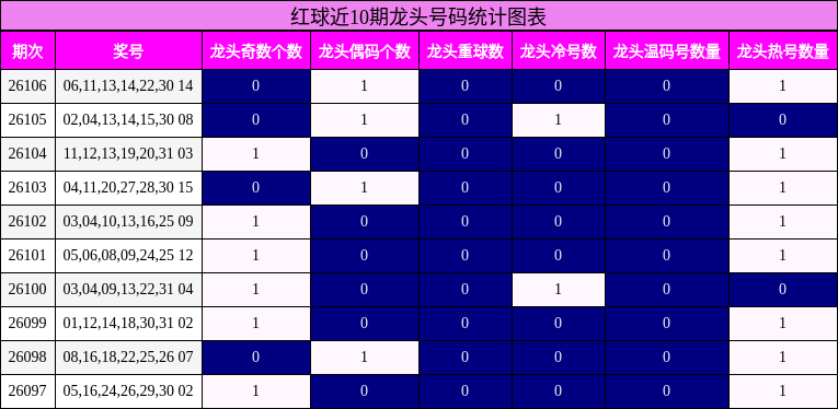 红球近10期龙头号码统计图表