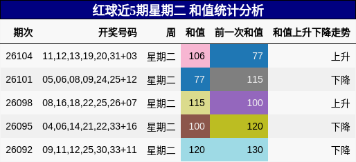 红球近5期星期二 和值统计分析
