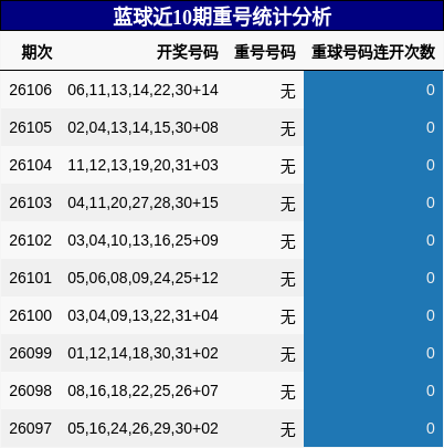 蓝球近10期重号统计分析