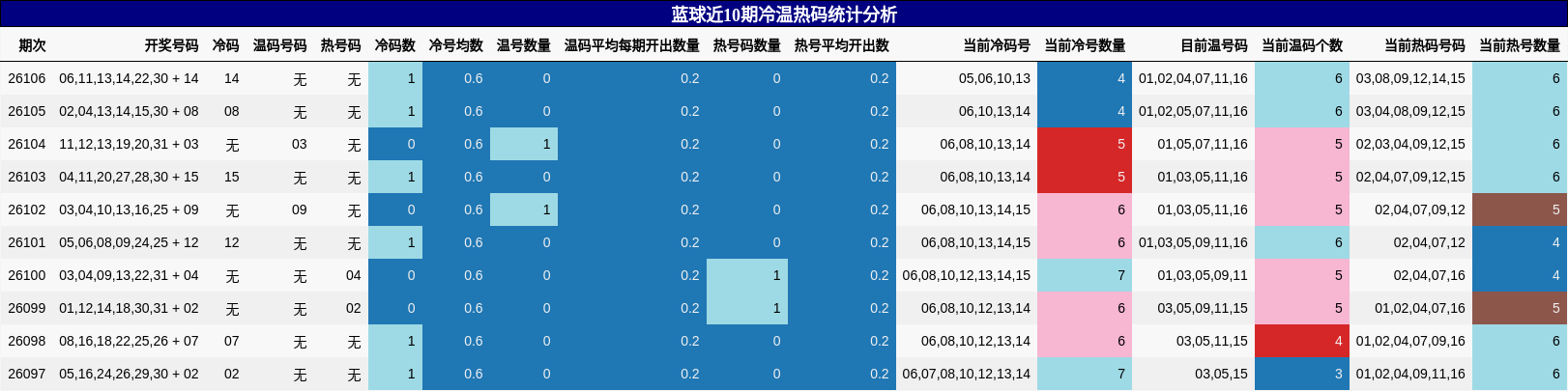 蓝球近10期冷温热码统计分析