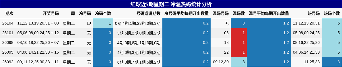 红球近5期星期二 冷温热码统计分析