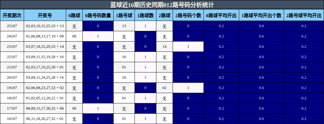 蓝球近10期历史同期012路号码分析统计