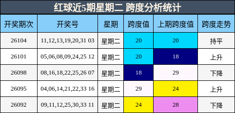 红球近5期星期二 跨度分析统计