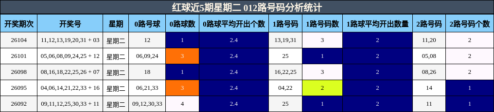 红球近5期星期二 012路号码分析统计