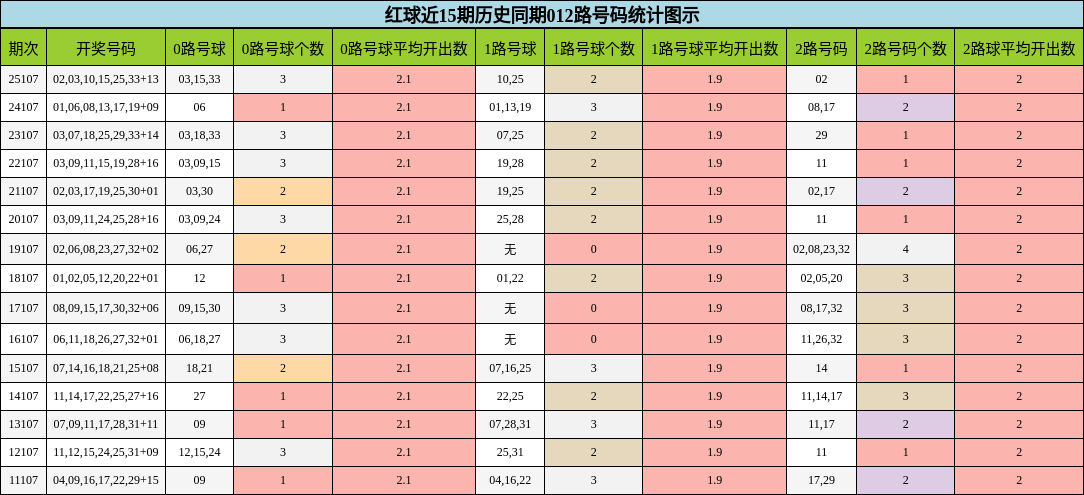 012路号码分析