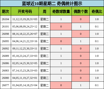 奇偶分析