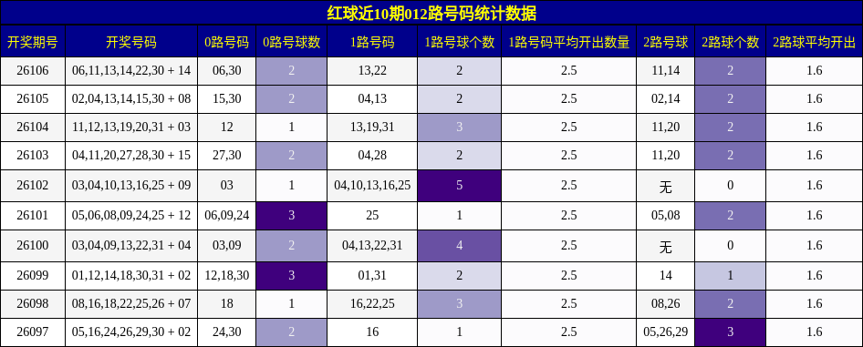 红球近10期012路号码统计数据