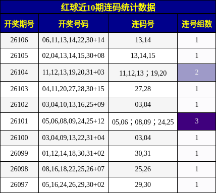 红球近10期连码统计数据