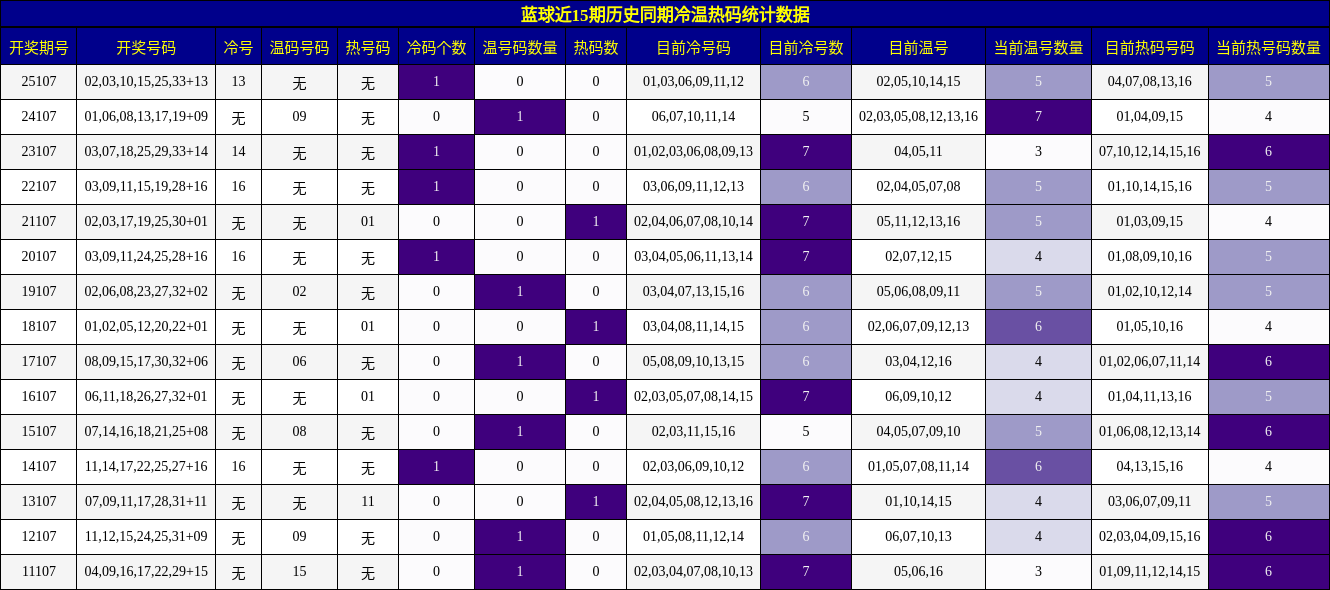 蓝球近15期历史同期冷温热码统计数据