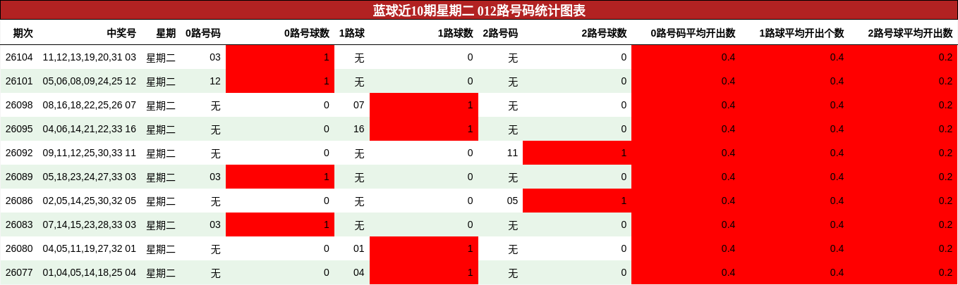 蓝球近10期星期二 012路号码统计图表