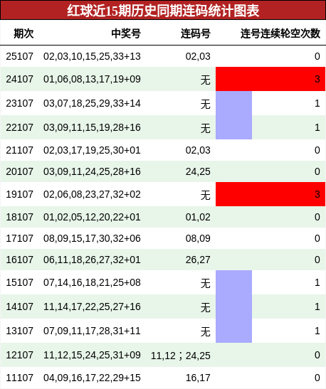 红球近15期历史同期连码统计图表