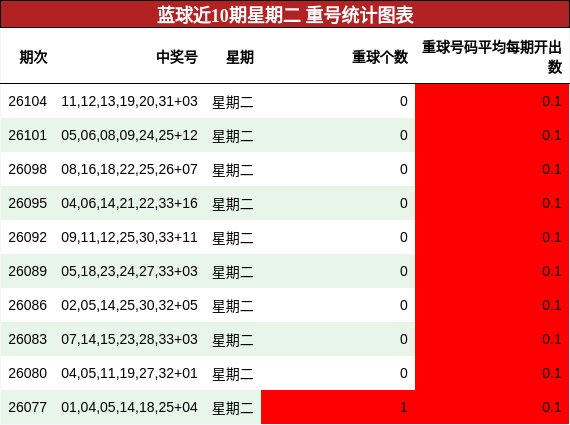 蓝球近10期星期二 重号统计图表