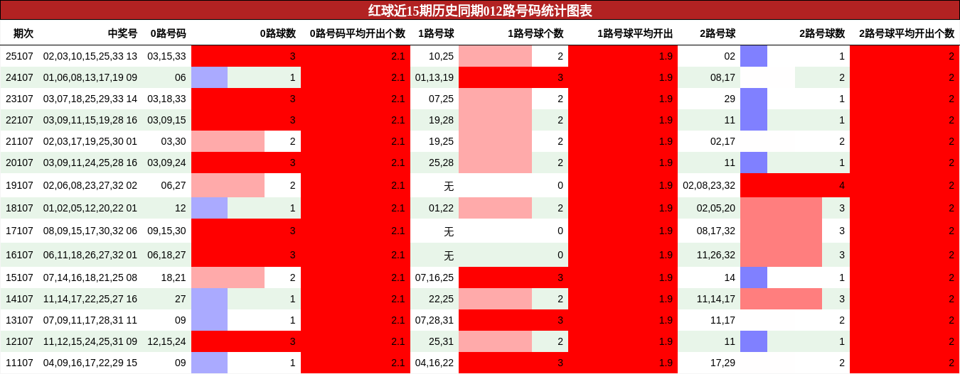 红球近15期历史同期012路号码统计图表