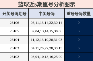 蓝球近5期重号分析图示