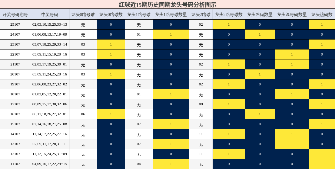 红球近15期历史同期龙头号码分析图示