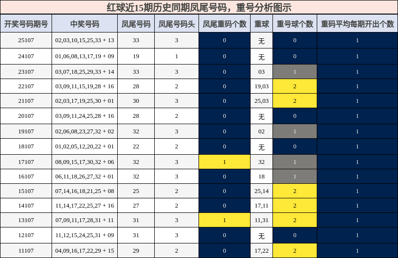 红球近15期历史同期凤尾号码，重号分析图示