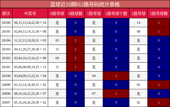 蓝球近10期012路号码统计表格