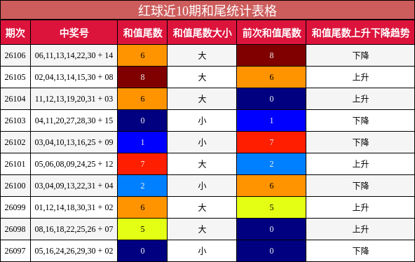 红球近10期和尾统计表格