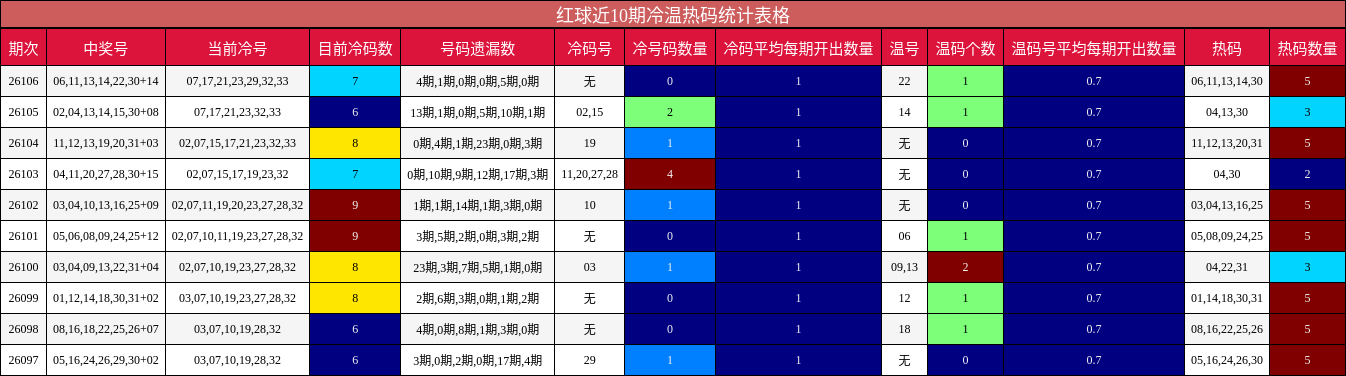 红球近10期冷温热码统计表格