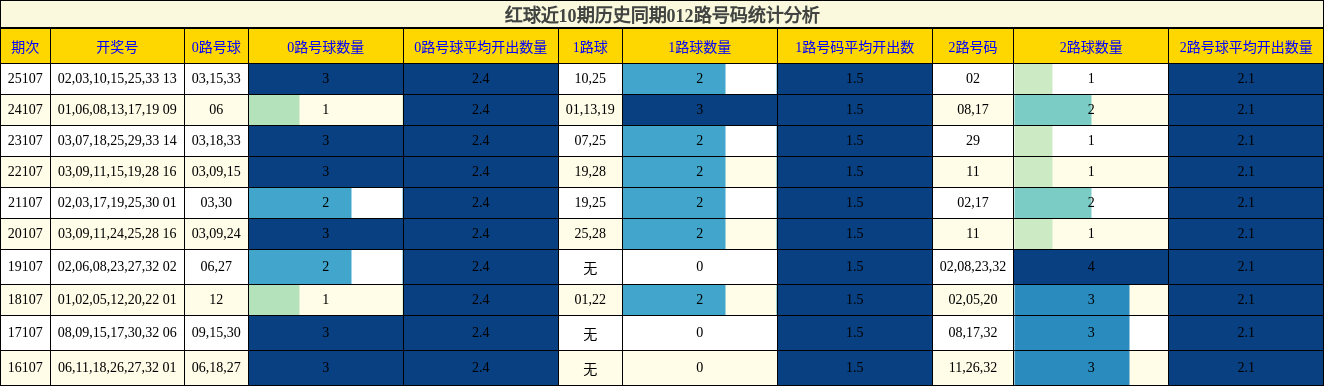 红球近10期历史同期012路号码统计分析