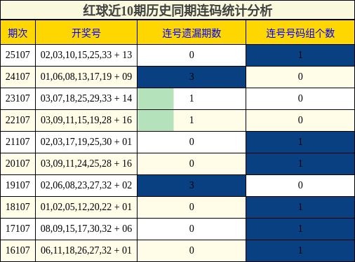 红球近10期历史同期连码统计分析