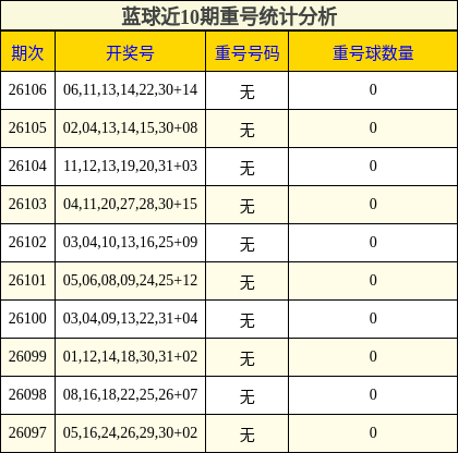 蓝球近10期重号统计分析