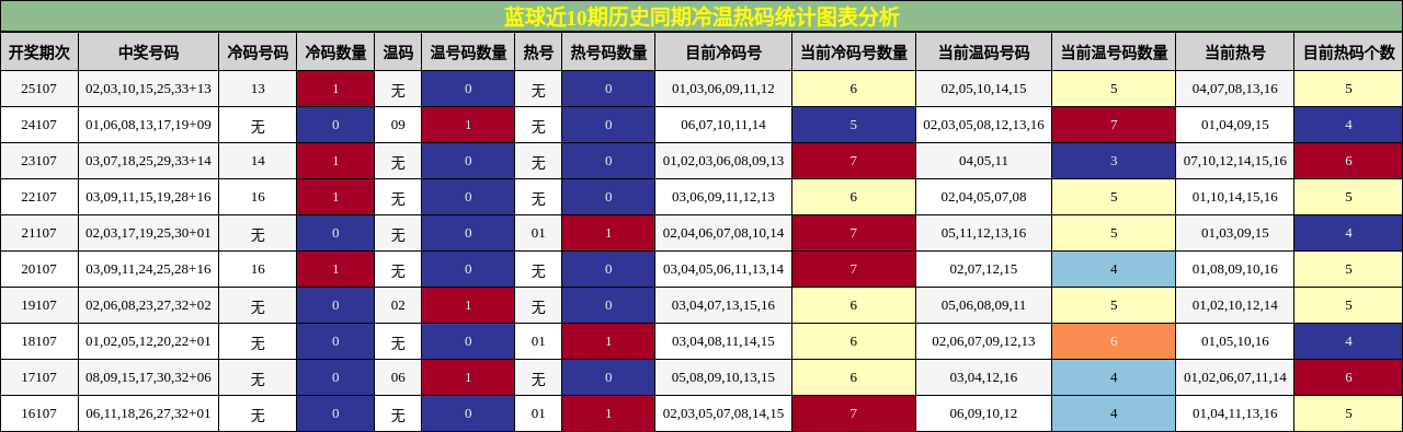 冷温热码分析