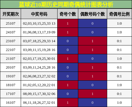 奇偶分析