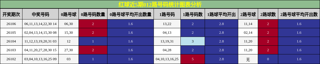 012路号码分析