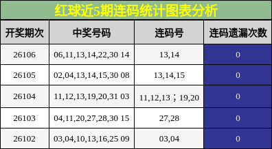 连码分析