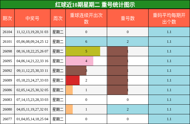 红球近10期星期二 重号统计图示
