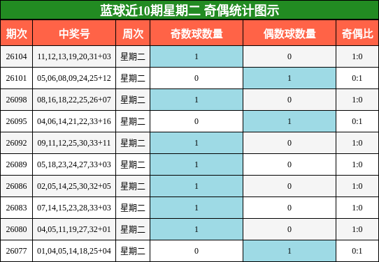 蓝球近10期星期二 奇偶统计图示
