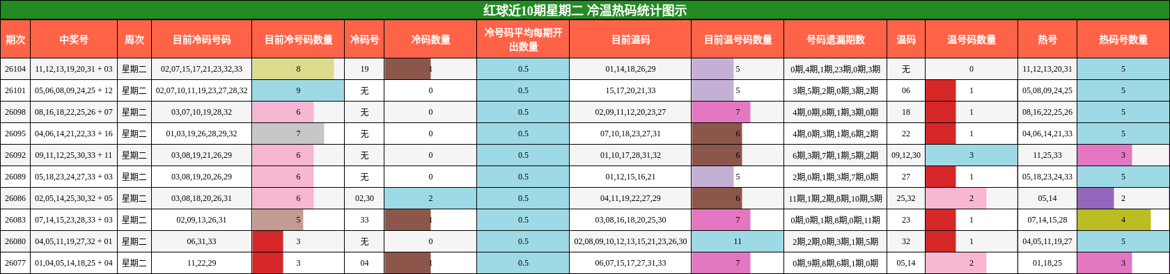 红球近10期星期二 冷温热码统计图示