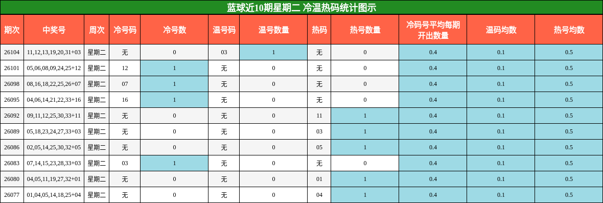 蓝球近10期星期二 冷温热码统计图示