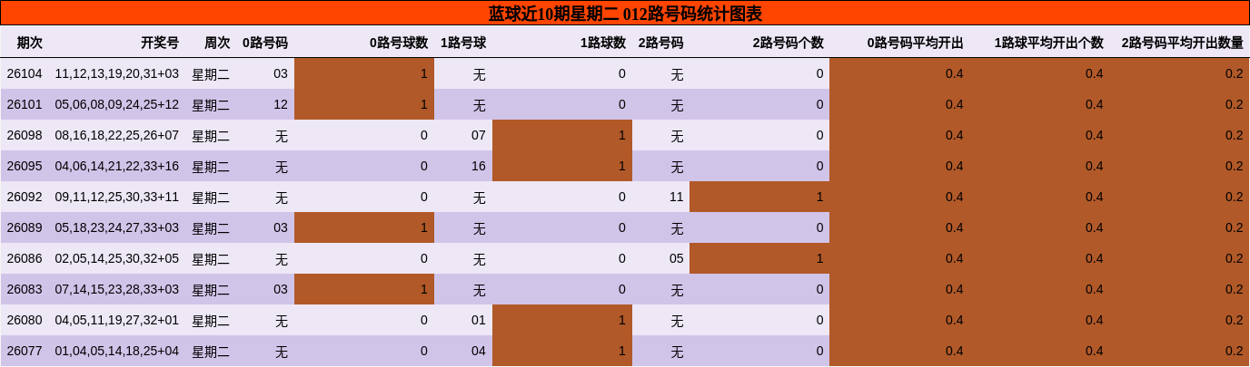 012路号码分析
