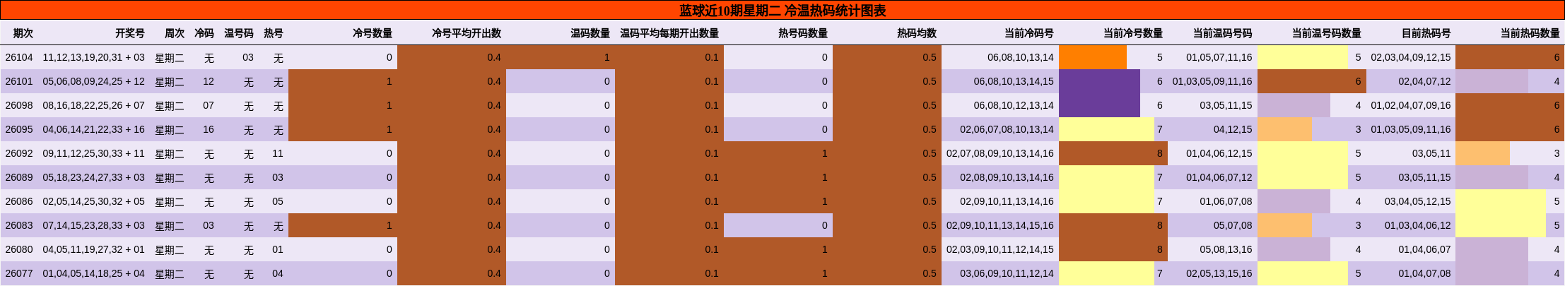 冷温热码分析