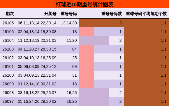 重号分析