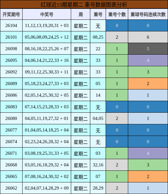 红球近15期星期二 重号数据图表分析