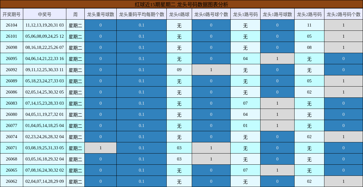 红球近15期星期二 龙头号码数据图表分析