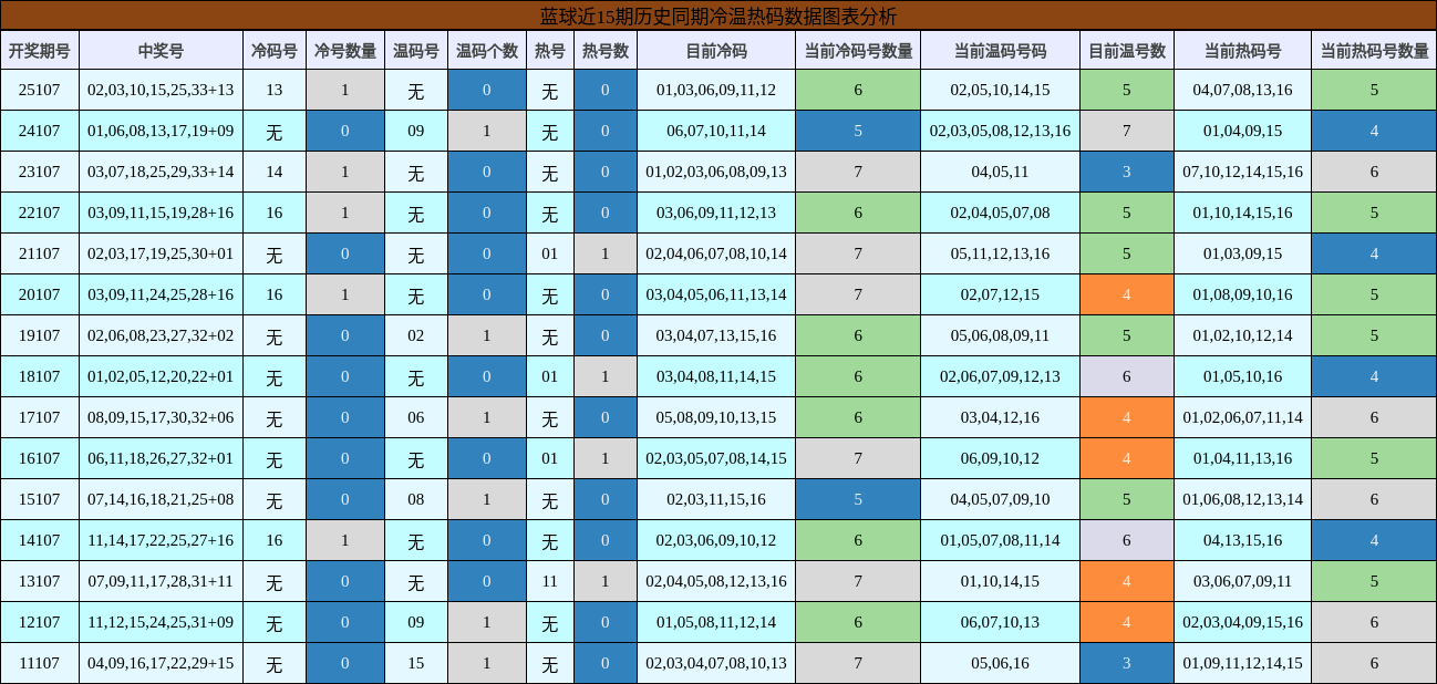蓝球近15期历史同期冷温热码数据图表分析