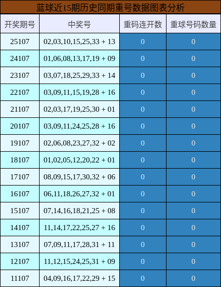 蓝球近15期历史同期重号数据图表分析