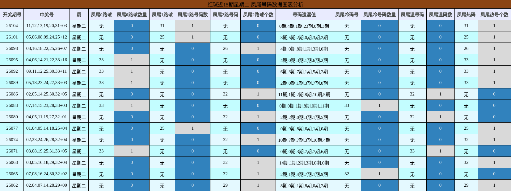 红球近15期星期二 凤尾号码数据图表分析