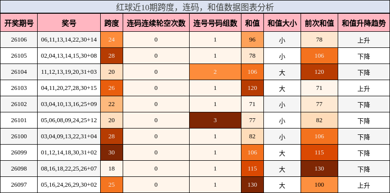 跨度分析，连码分析，和值分析