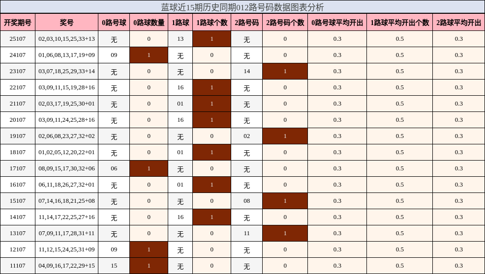 012路号码分析