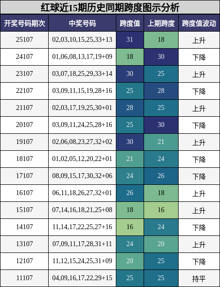 红球近15期历史同期跨度图示分析